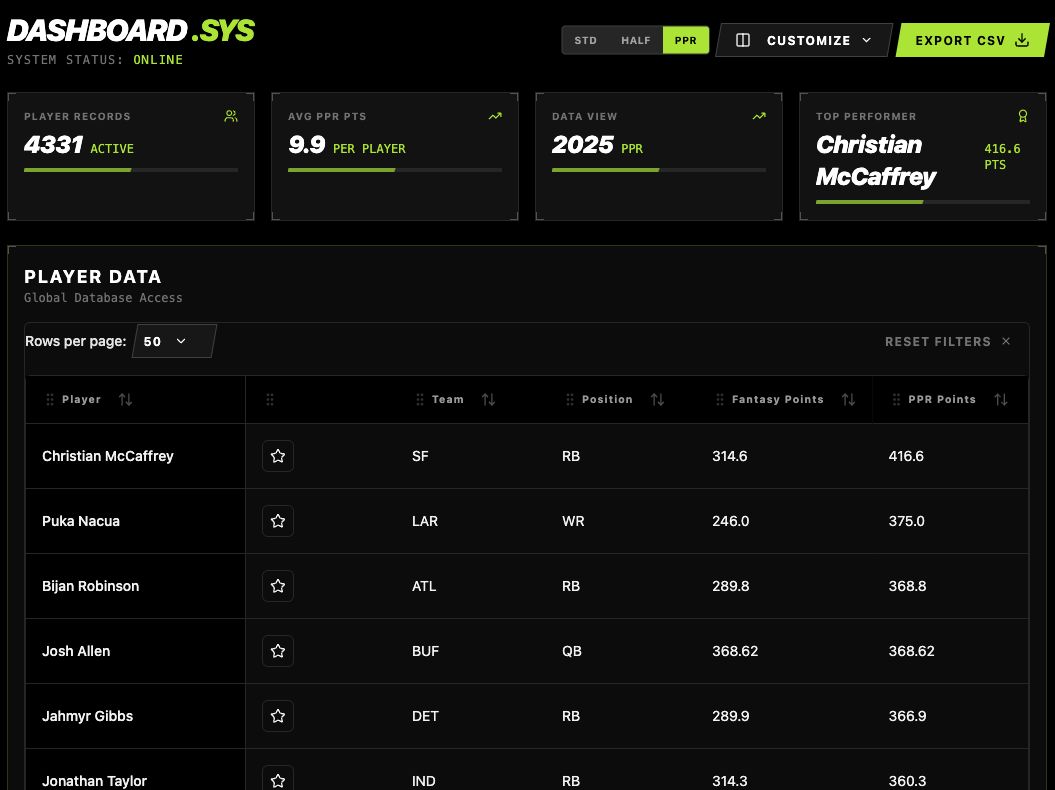 Fantasy Fellas NFL stats dashboard, showing Standard, Half and PPR scoring controls and a sortable 2025 player table.