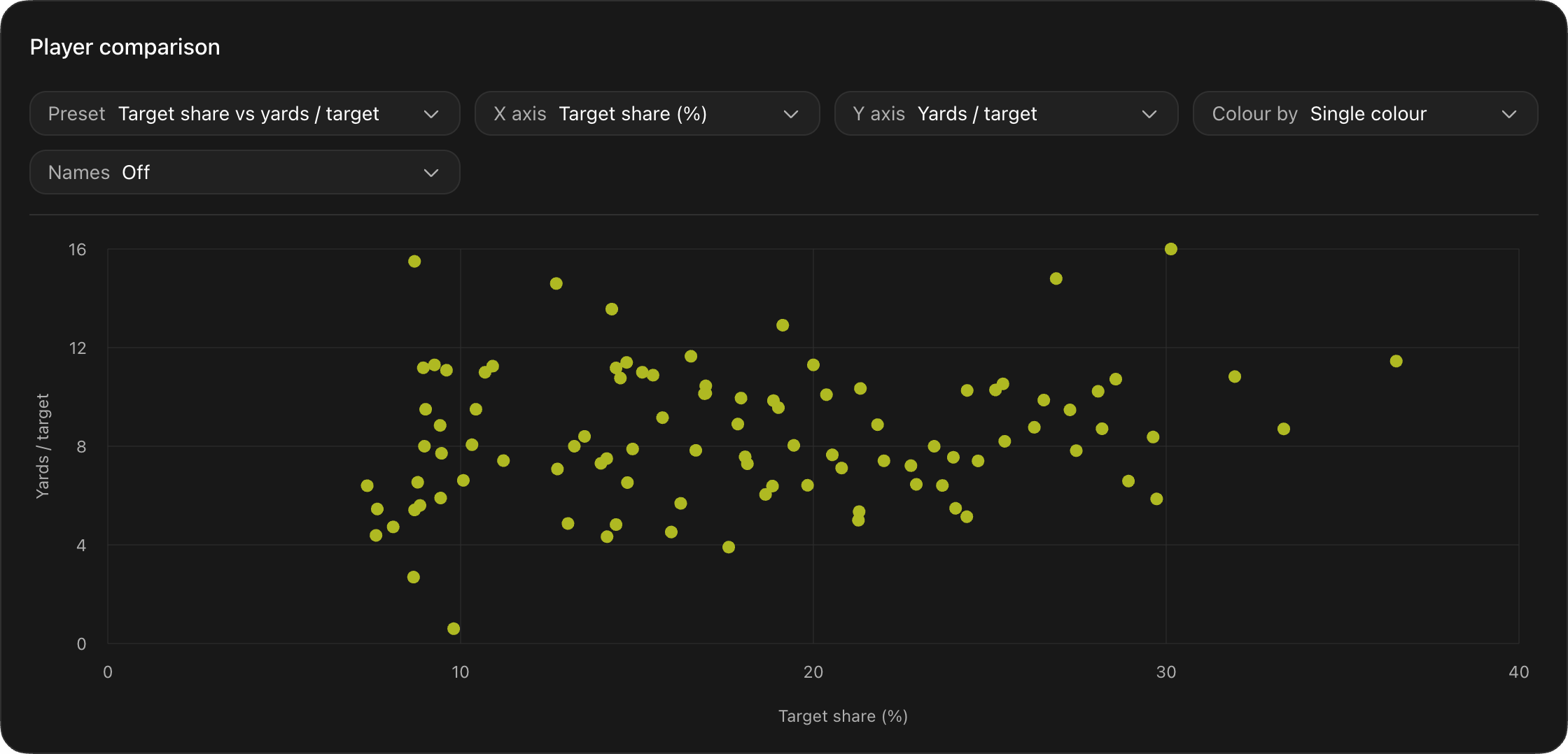 Actual comparison chart plotting wide receivers by target share and yards per target, with controls for preset, axes, colour and labels.